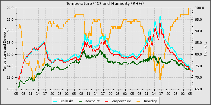 Temperature
