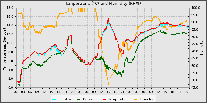 Temperature