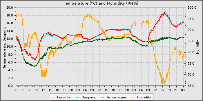 Temperature