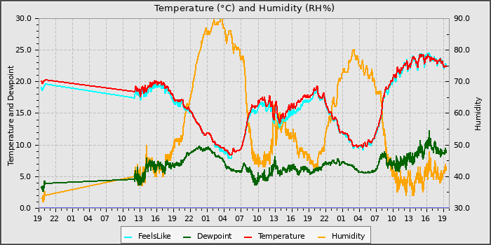Temperature