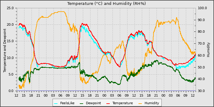 Temperature