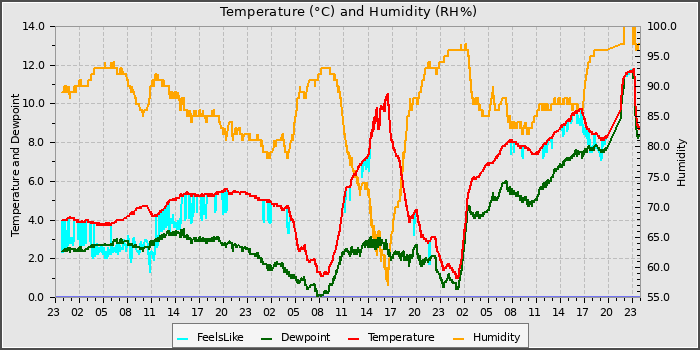 Temperature