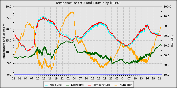 Temperature