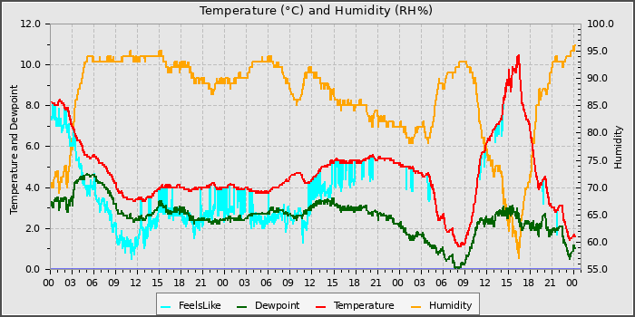Temperature