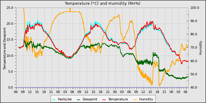 Temperature