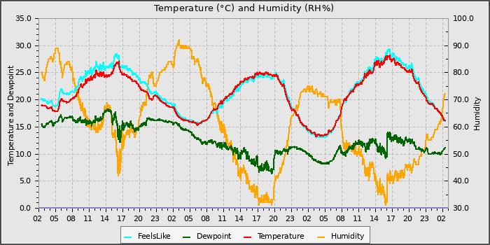 Temperature