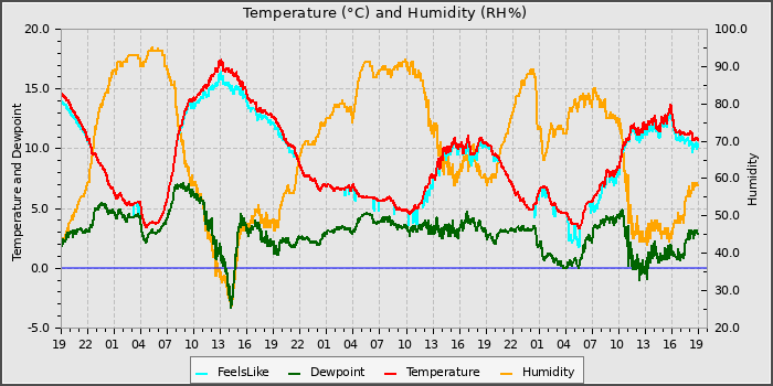 Temperature