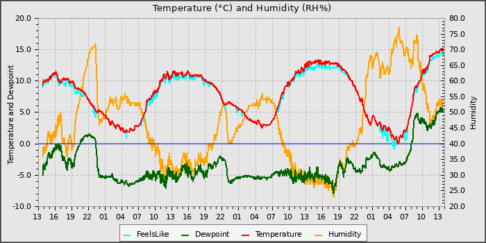 Temperature