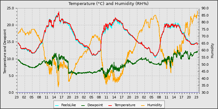 Temperature