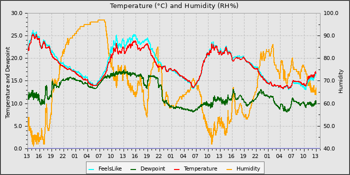 Temperature