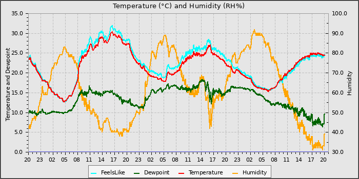 Temperature