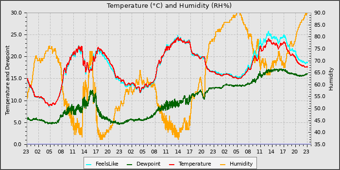 Temperature