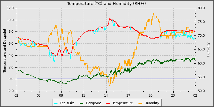Temperature