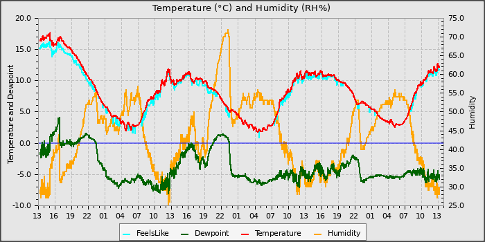 Temperature