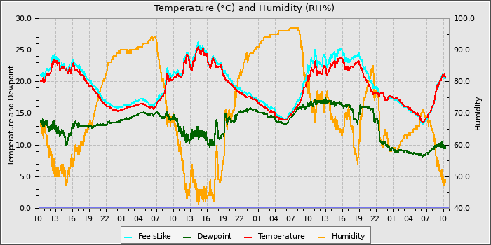 Temperature
