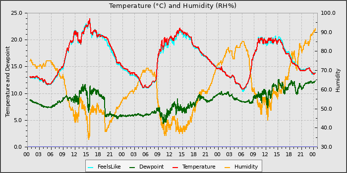 Temperature