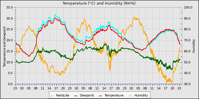 Temperature