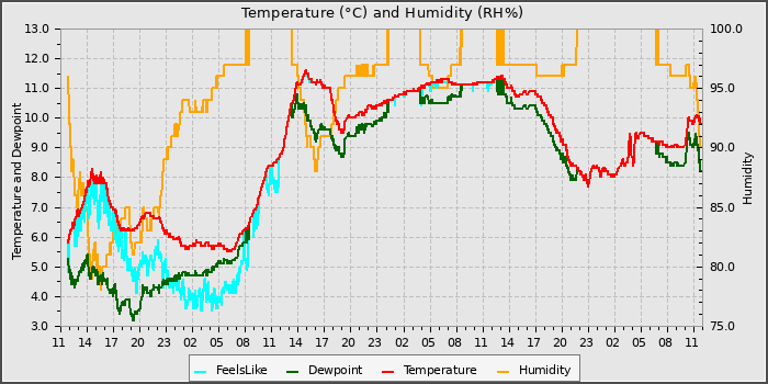 Temperature