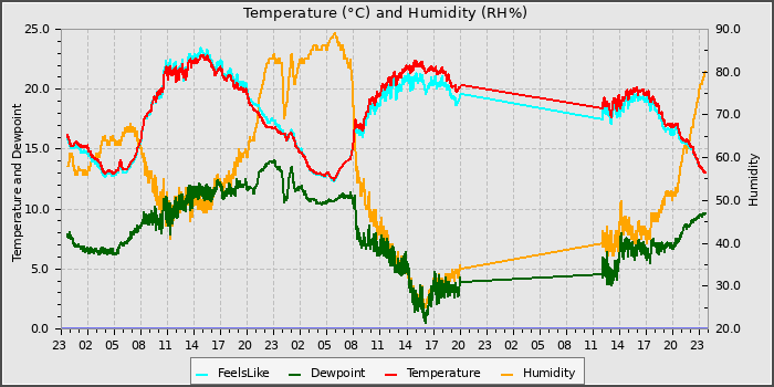 Temperature