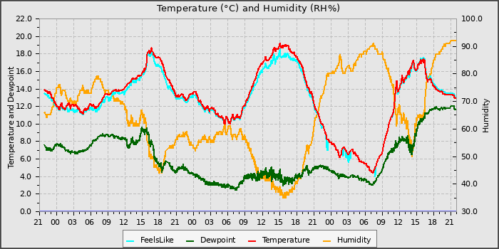 Temperature