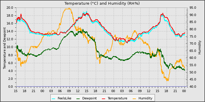 Temperature