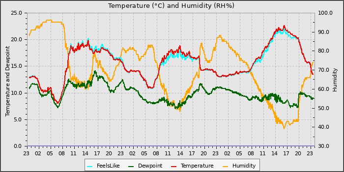 Temperature