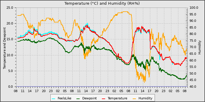 Temperature