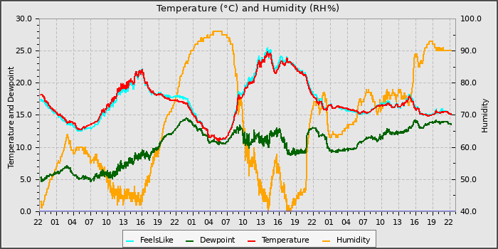 Temperature