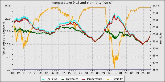 Temperature