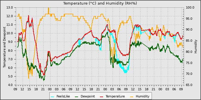 Temperature