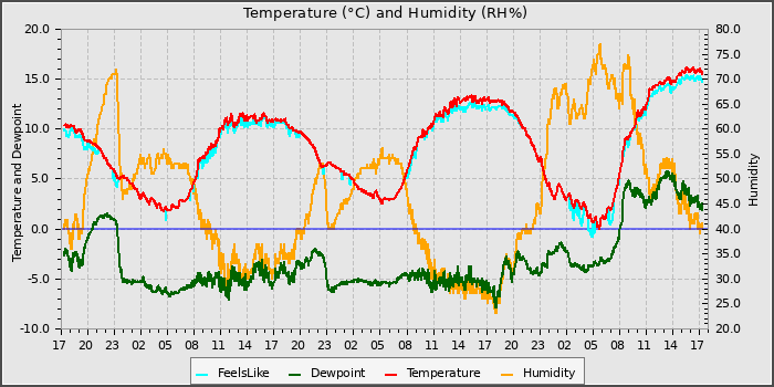 Temperature