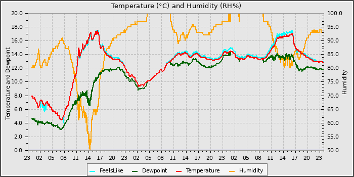 Temperature