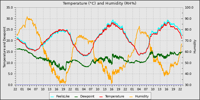Temperature
