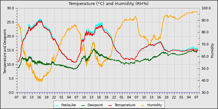 Temperature