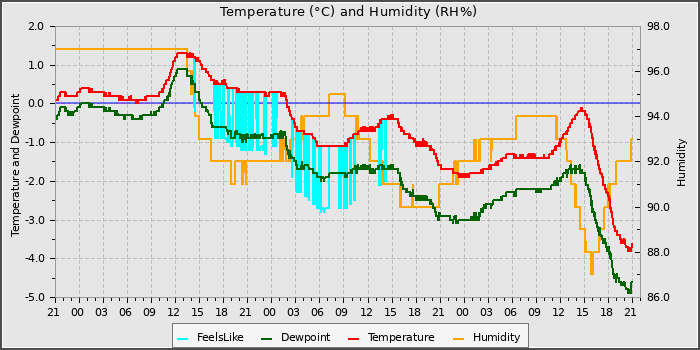 Temperature