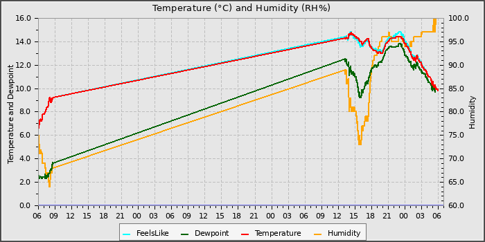 Temperature