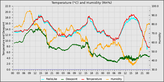 Temperature