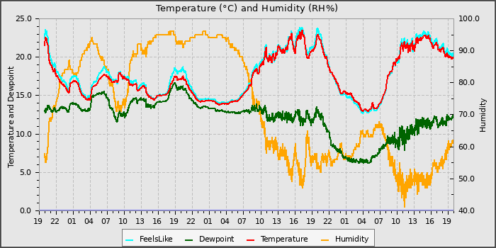 Temperature
