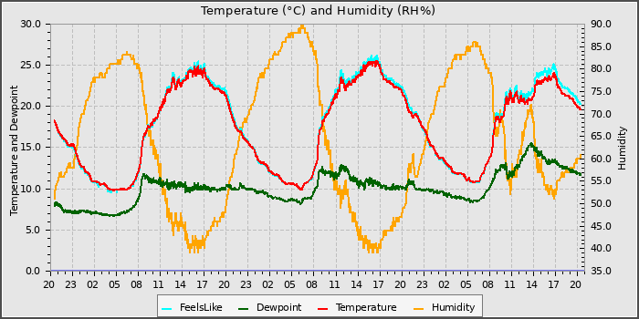 Temperature