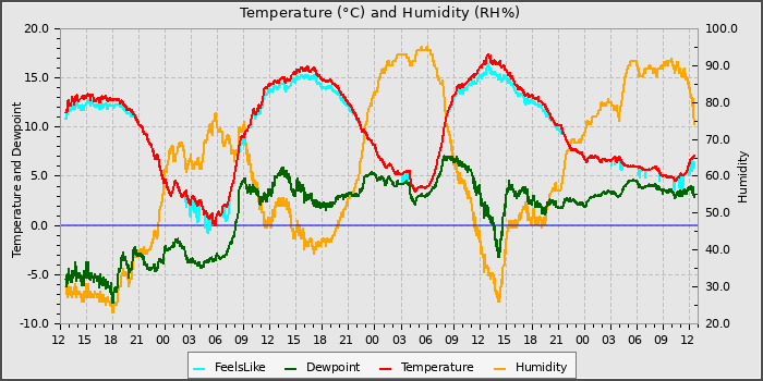 Temperature