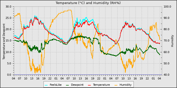 Temperature