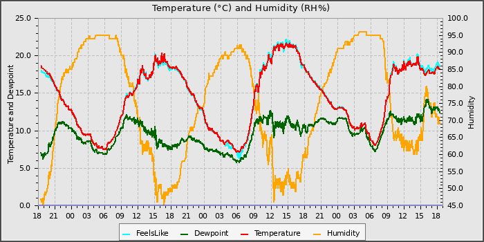 Temperature