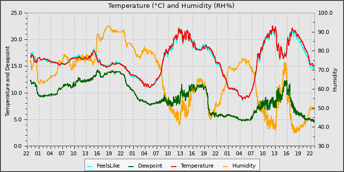 Temperature
