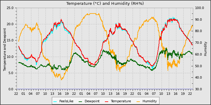 Temperature