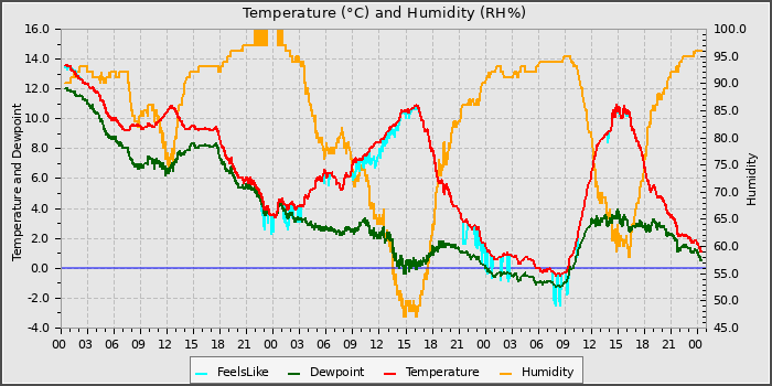 Temperature