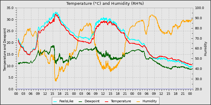 Temperature