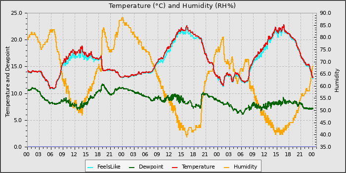 Temperature