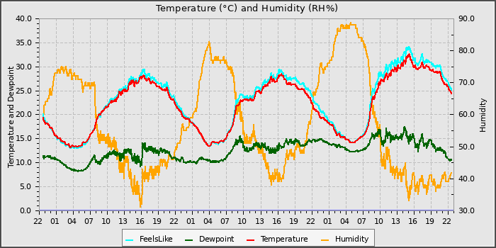 Temperature