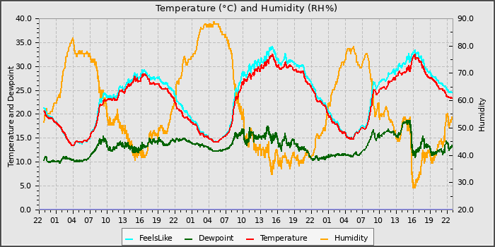 Temperature