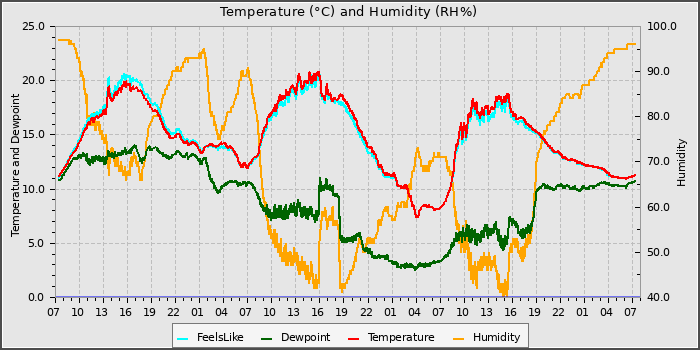 Temperature
